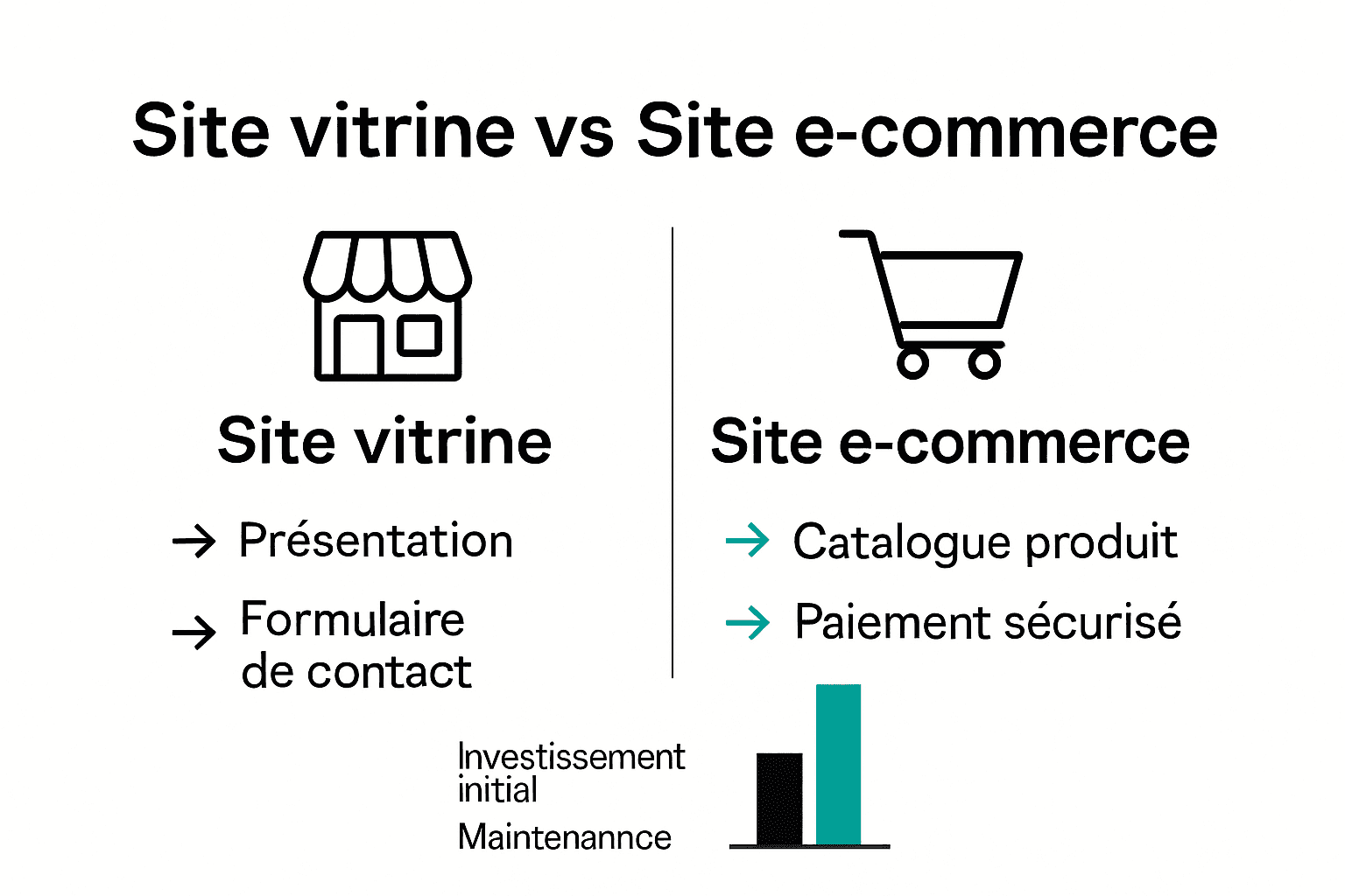 Différences visuelles entre site vitrine et site e-commerce