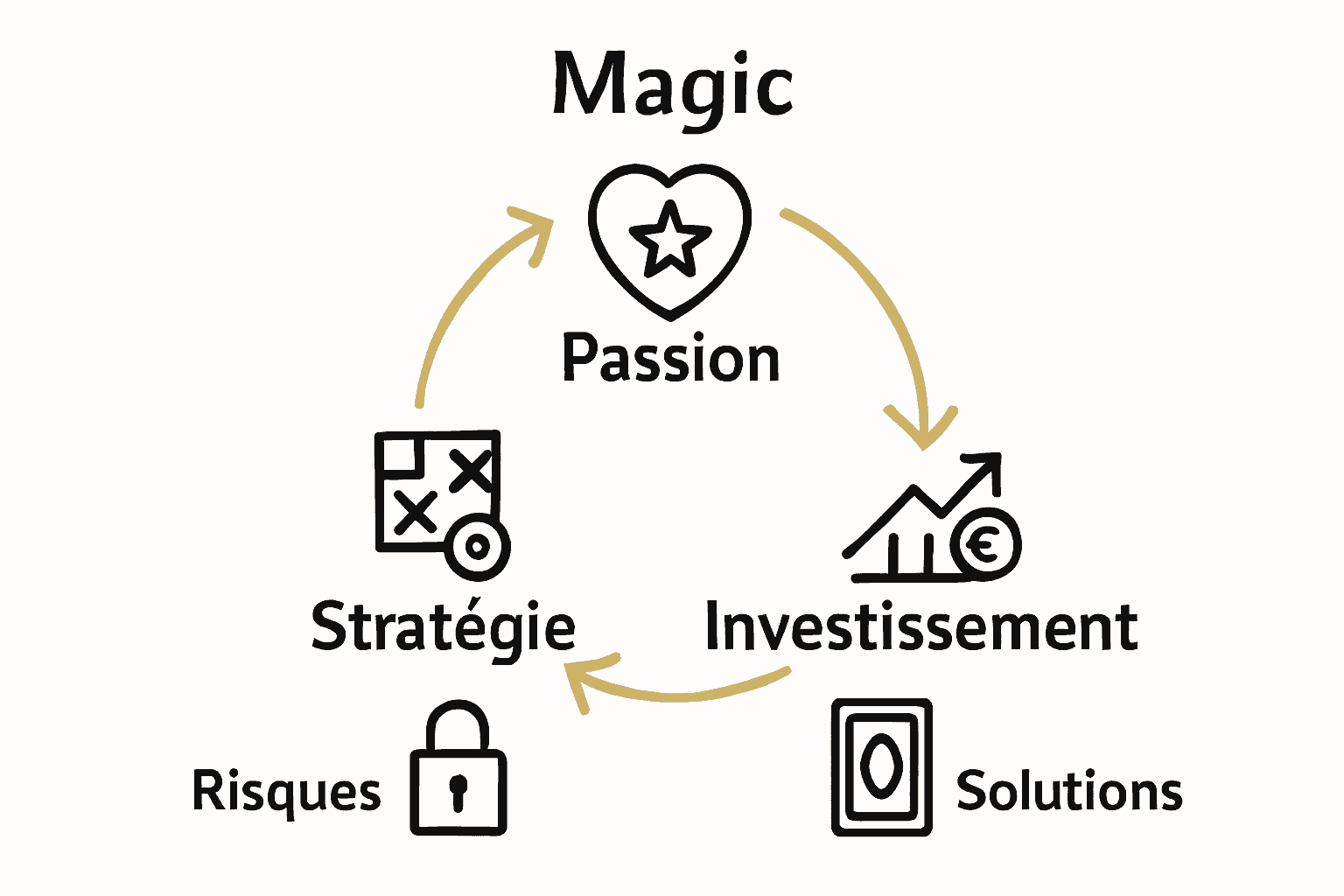Infographie sur passion, stratégie et investissement en collection Magic
