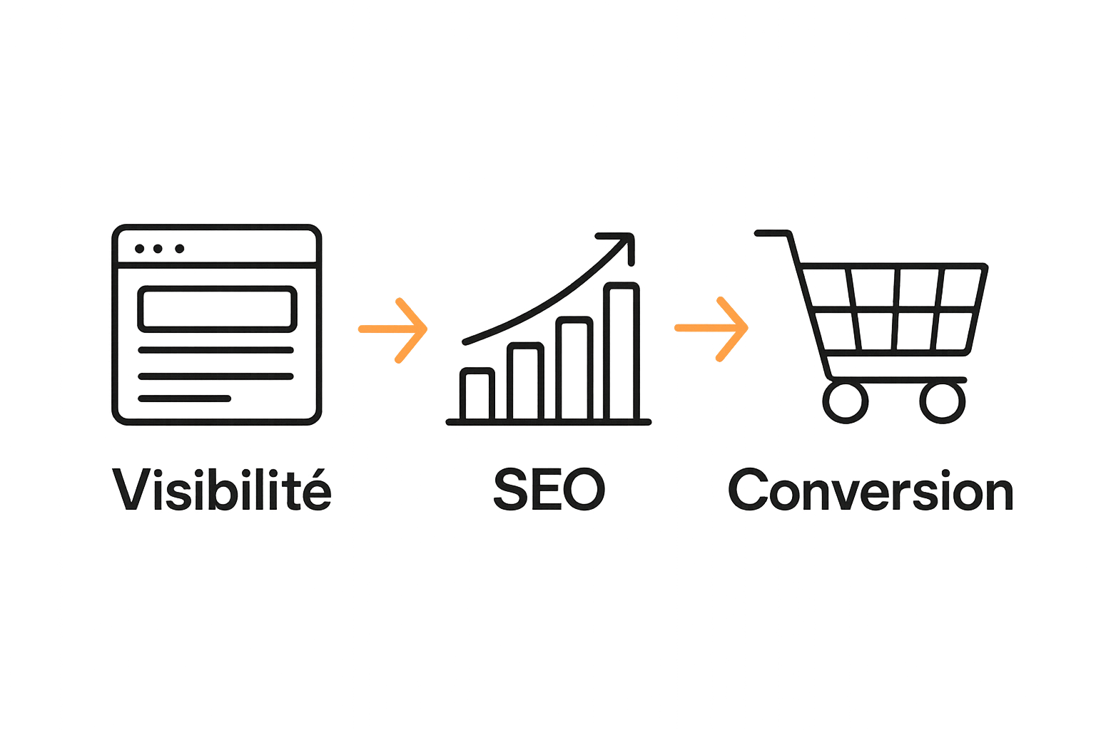 Processus visuel du contenu web à la conversion