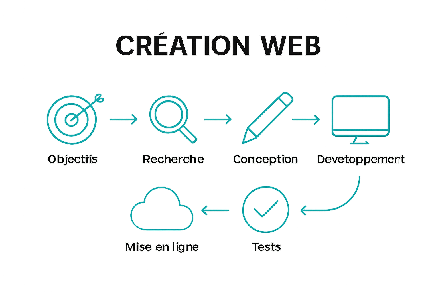 Infographie sur les étapes de création d’un site web professionnel