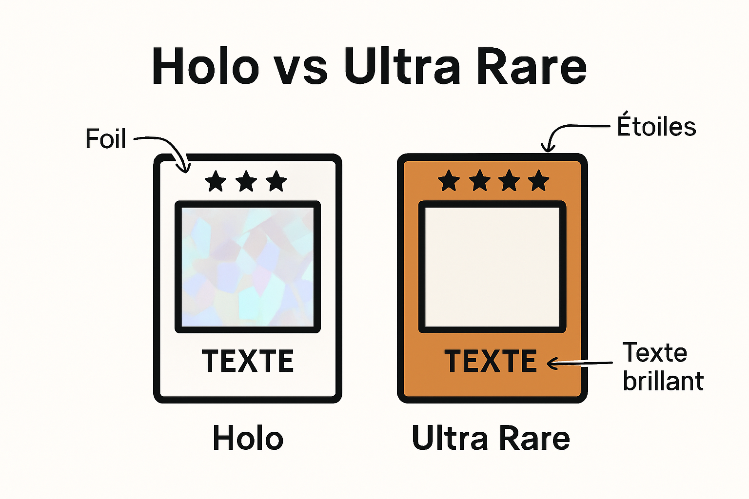 Infographic comparing Holo and Ultra Yu-Gi-Oh cards