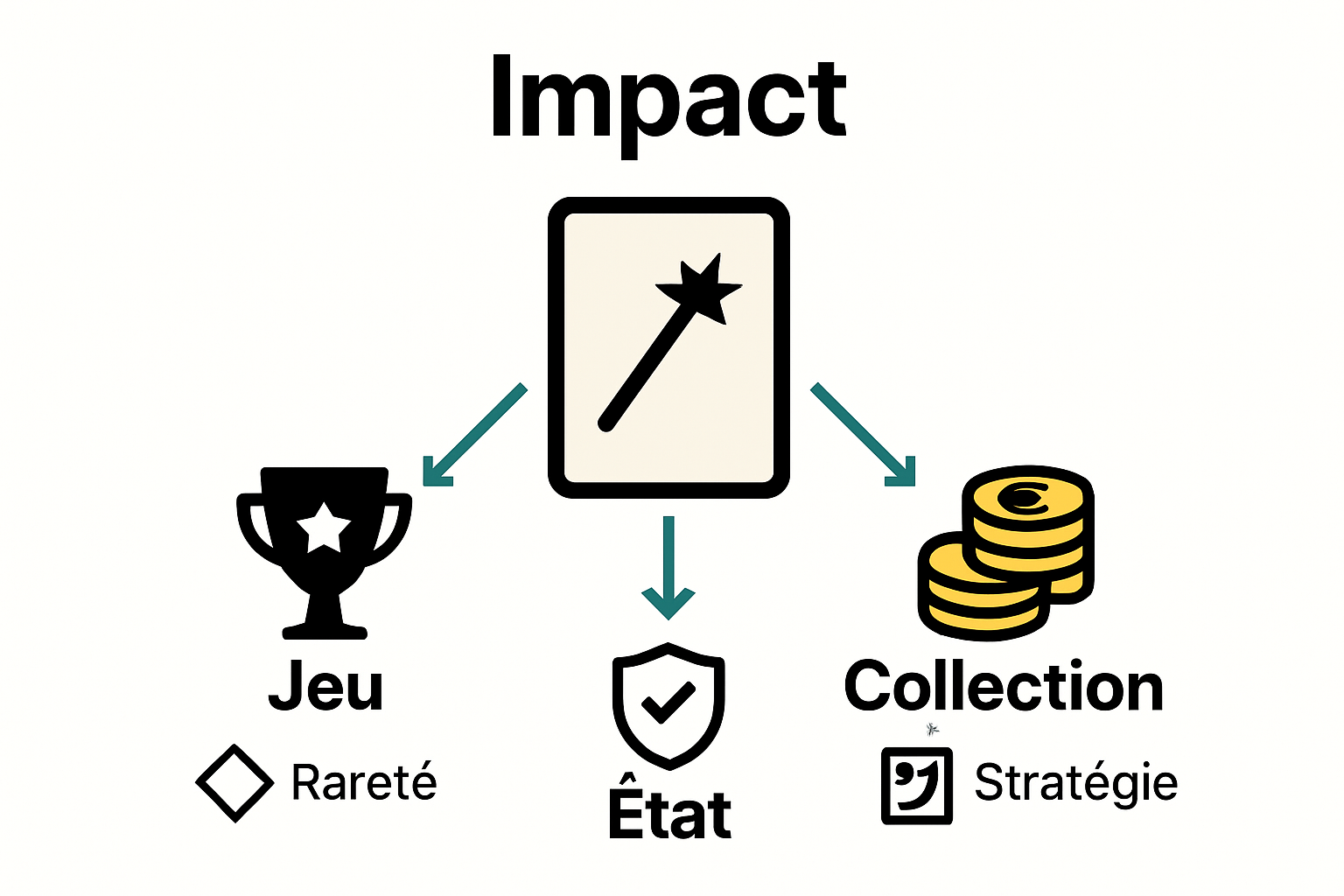 Infographic showing trait impact on game and collection