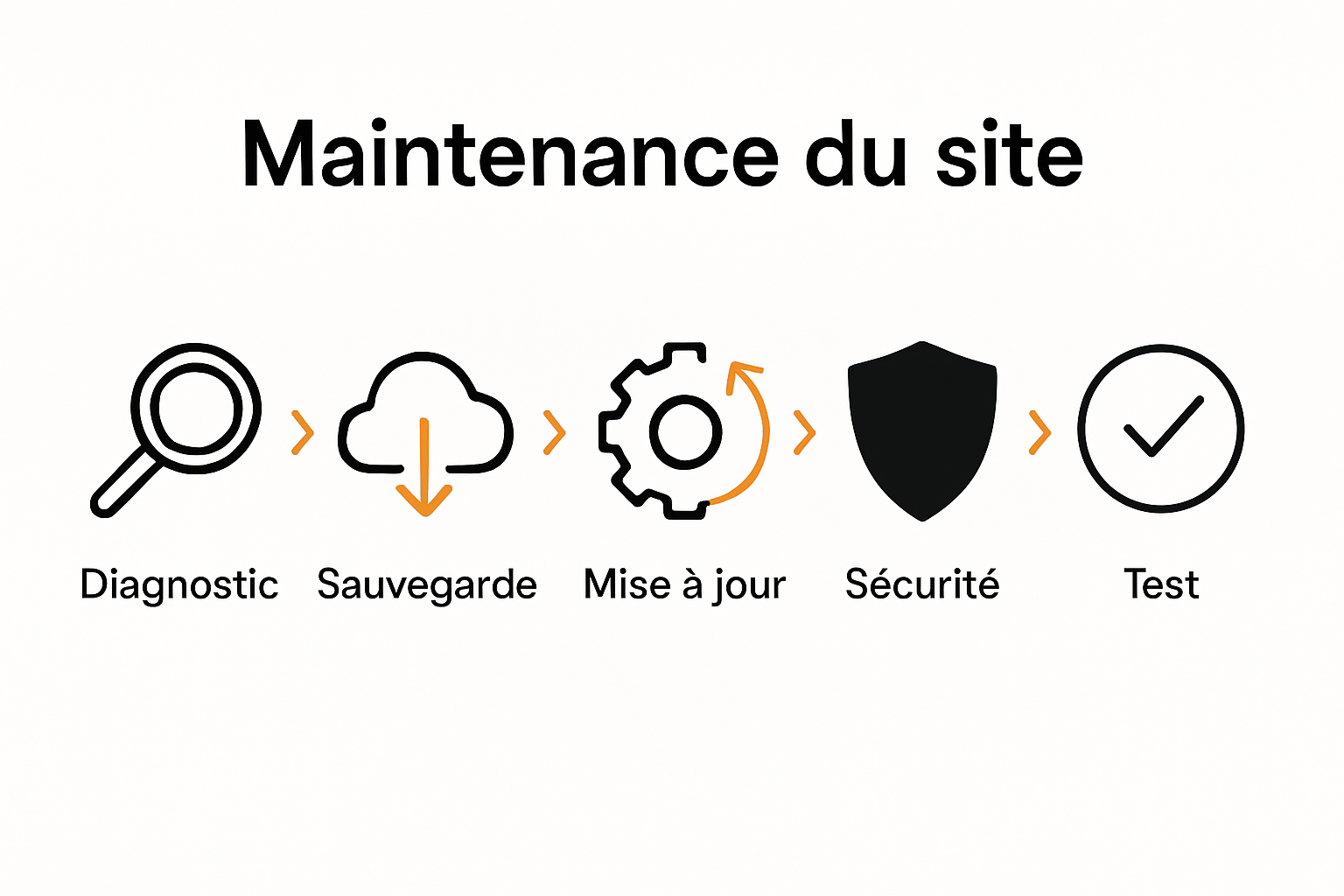 Infographic showing five-step web maintenance workflow