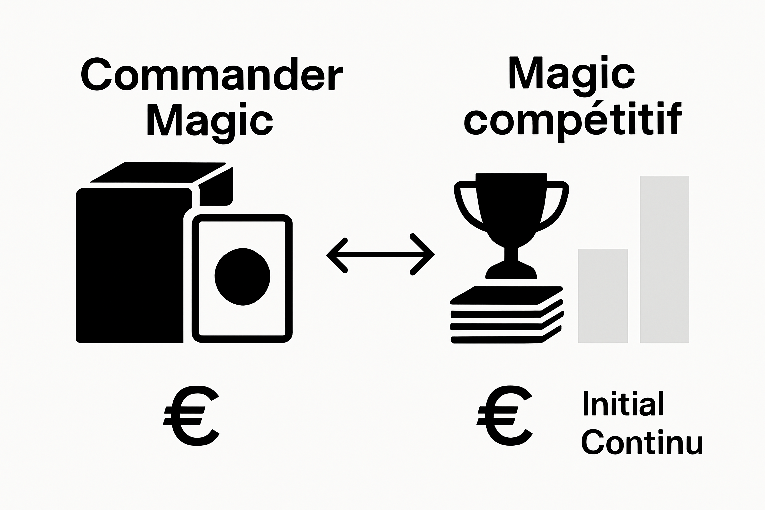 Comparatif des coûts : Magic Commander vs Magic Classique (infographie)