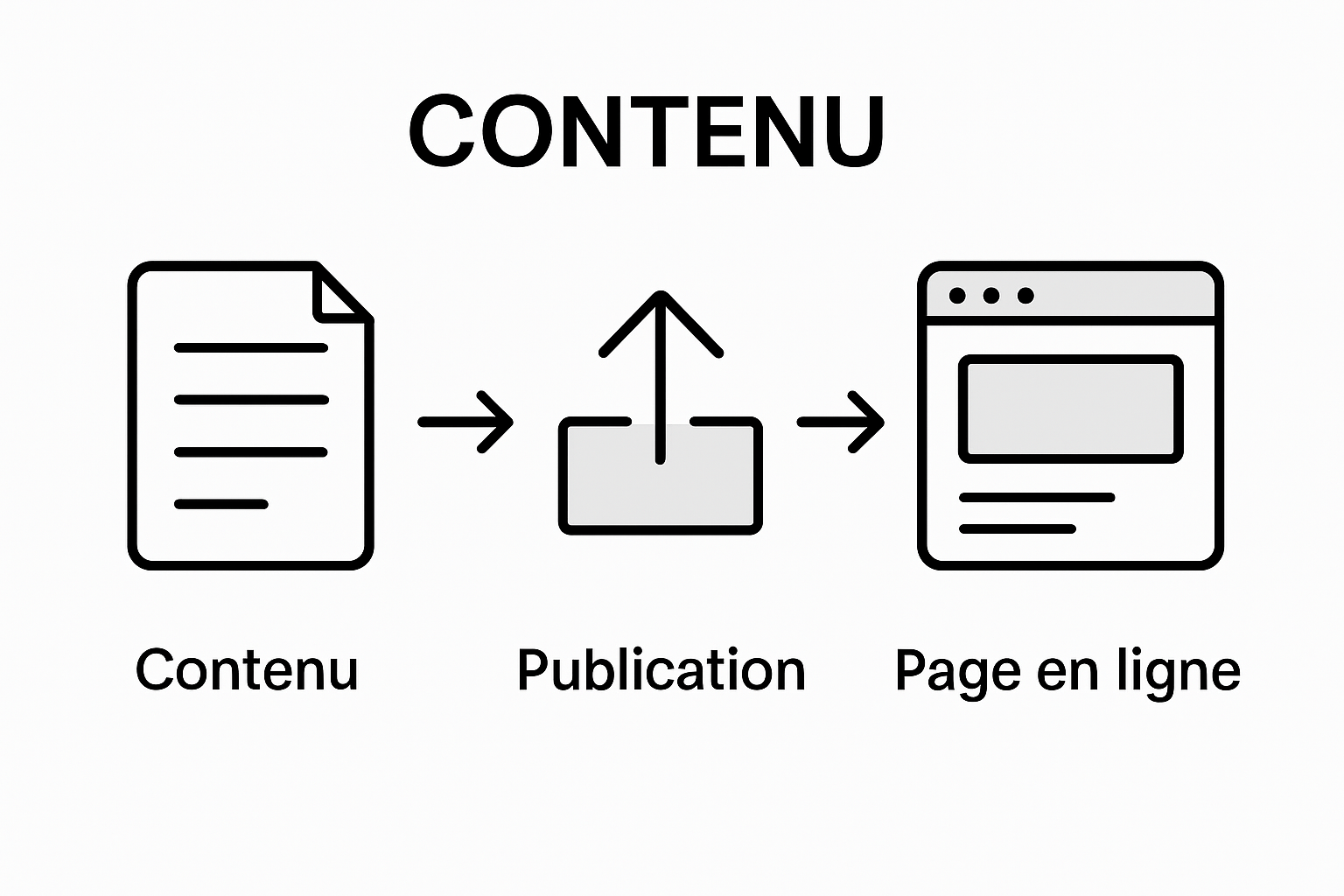 Infographie : les étapes clés de la publication sur le web