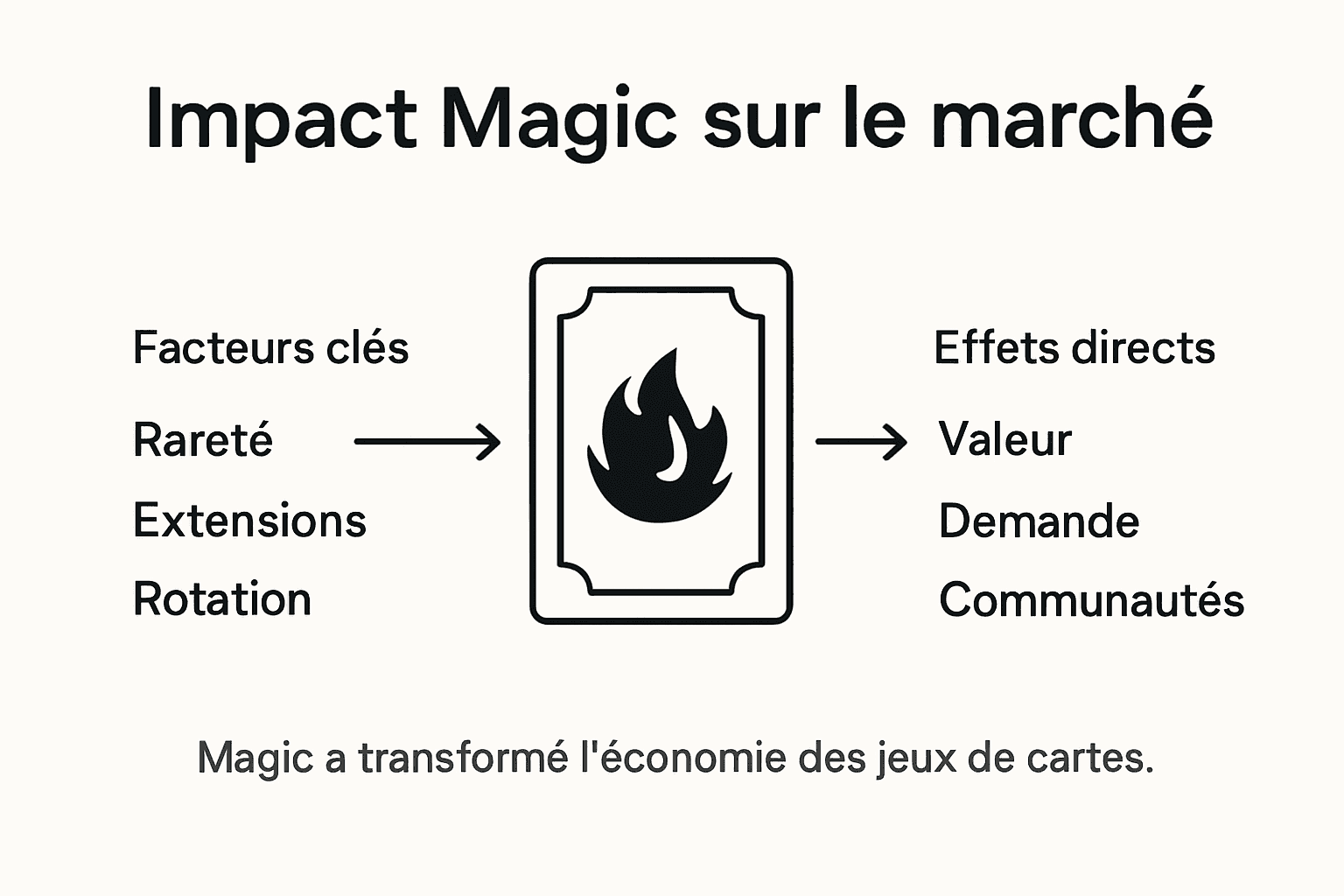 Découvrez en un coup d’œil l’impact économique de Magic à travers cette infographie.