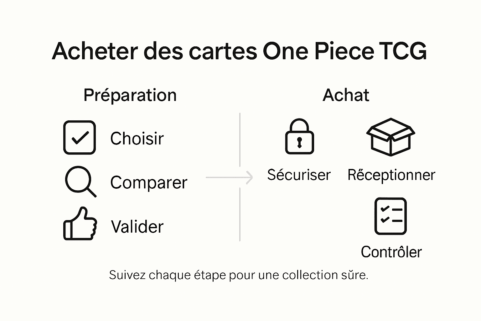 Découvrez notre infographie détaillée qui vous guide pas à pas dans l’achat de cartes One Piece.