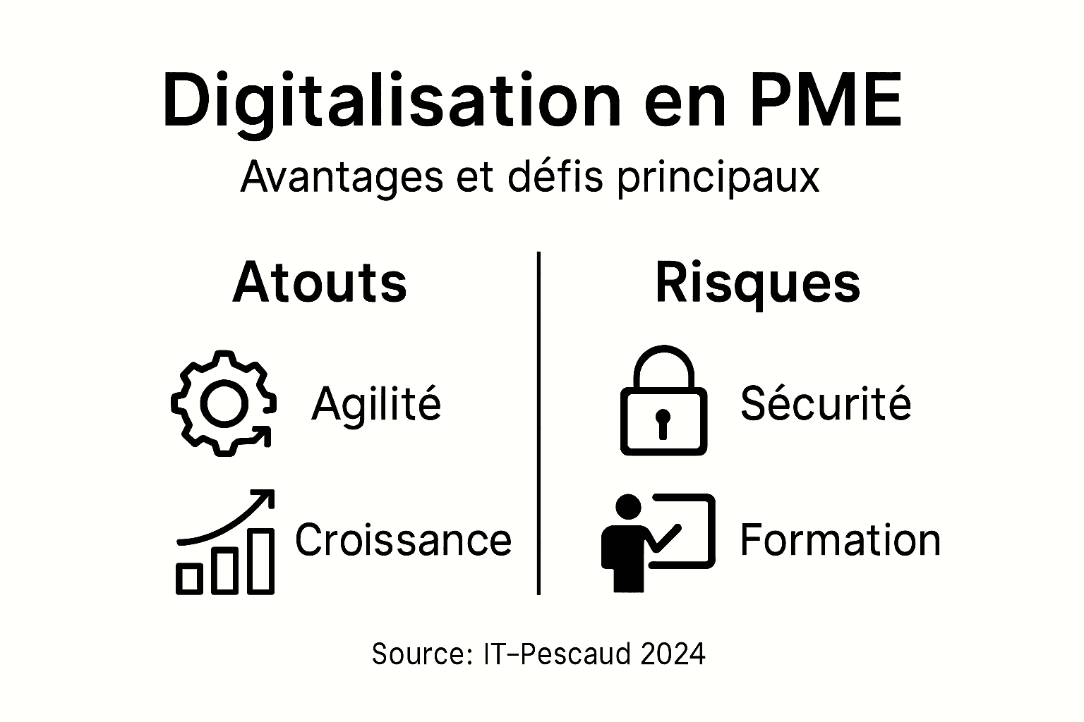 Infographie récapitulative : avantages et points de vigilance liés à la digitalisation