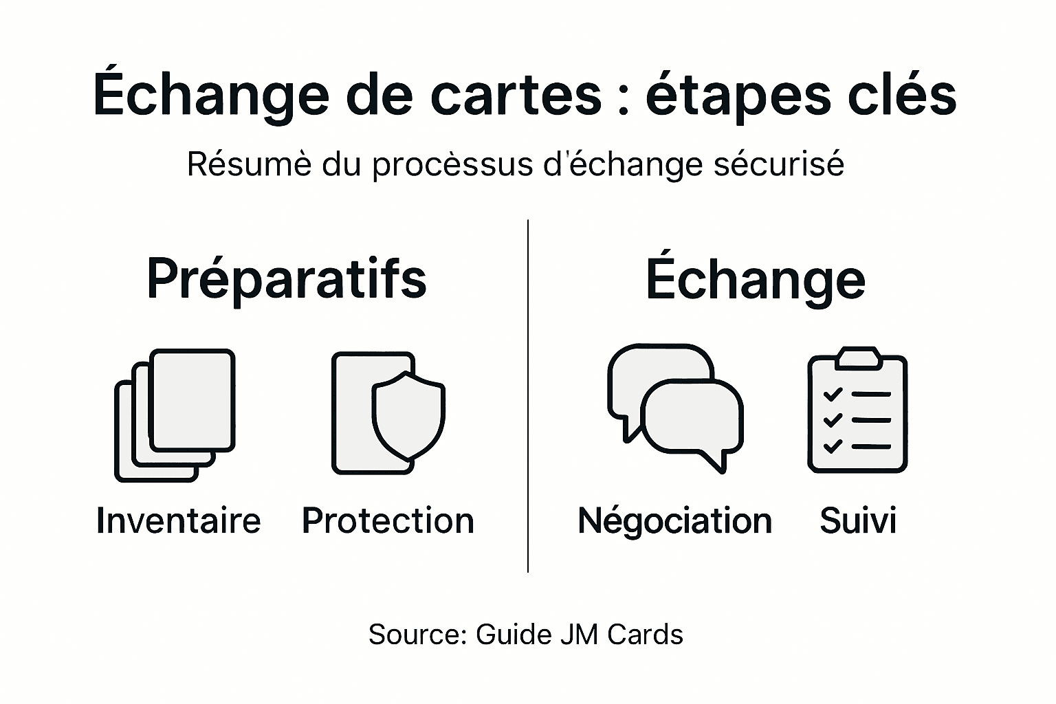 Infographie : les grandes étapes pour réussir un échange de cartes