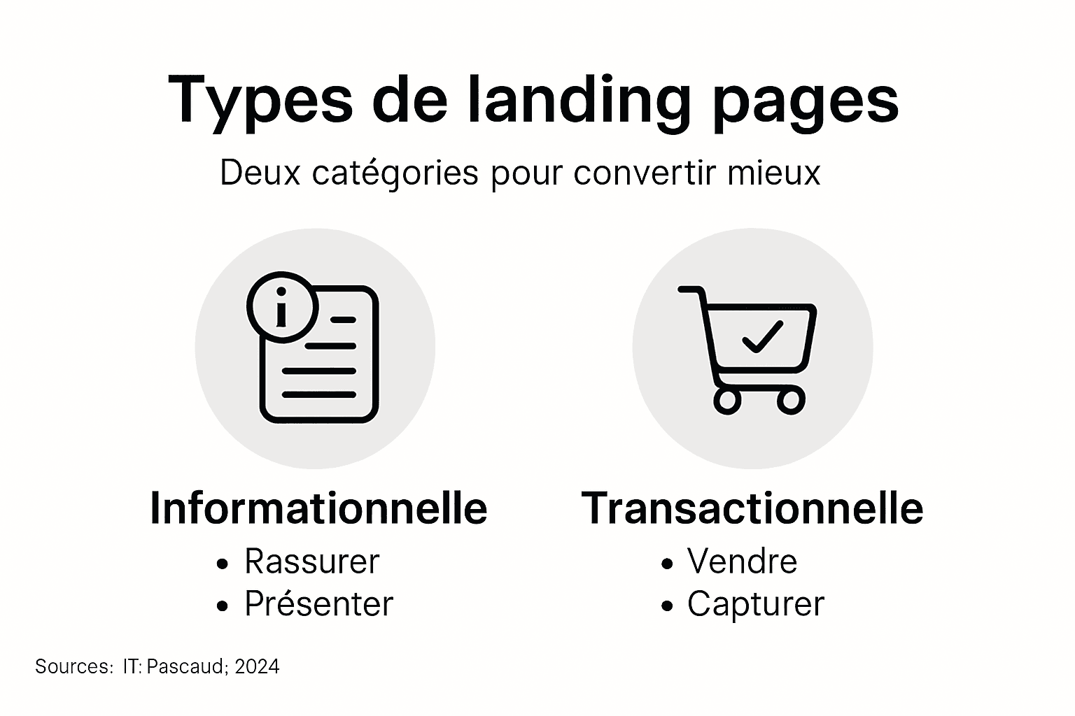 Découvrez notre infographie comparative des deux grands types de pages d’atterrissage.