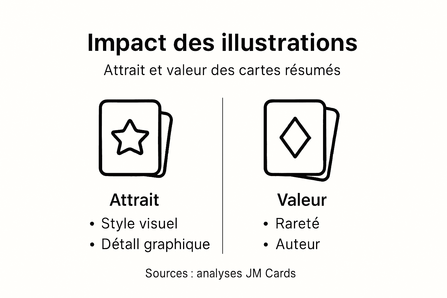Visuel mettant en lumière l’influence des illustrations sur les cartes