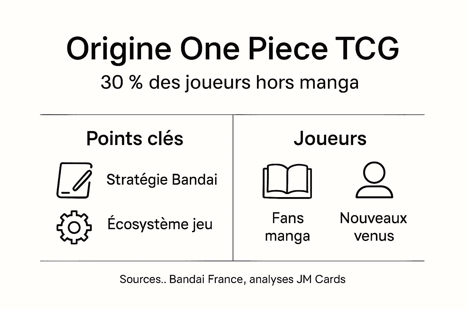 Découvrez en un clin d’œil l’histoire et l’influence du jeu de cartes One Piece grâce à notre infographie.