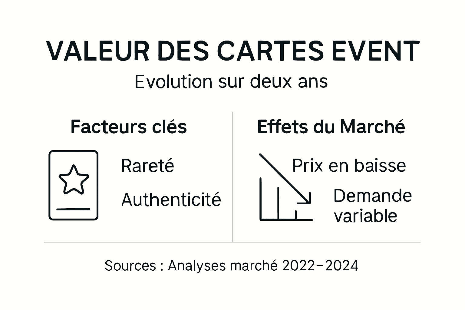 Visualisation de l’évolution du prix des cartes événementielles