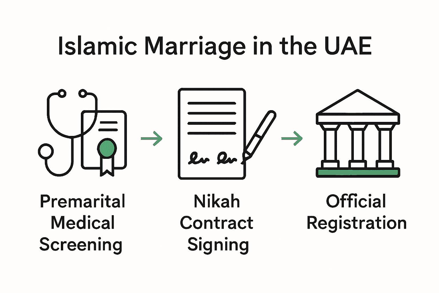 Infographic showing key steps in Islamic marriage process: screening, contract, registration.
