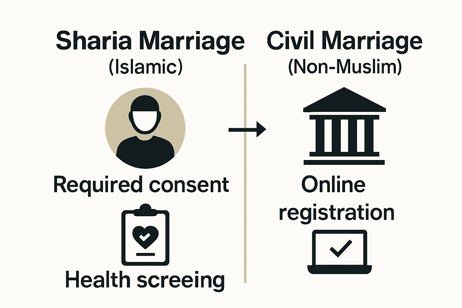 Infographic comparing Sharia and civil marriage requirements in UAE.