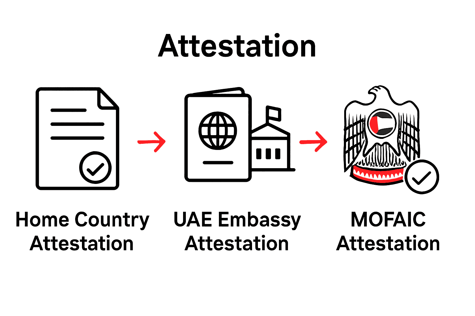 Infographic explaining three-step marriage certificate attestation process for Dubai.