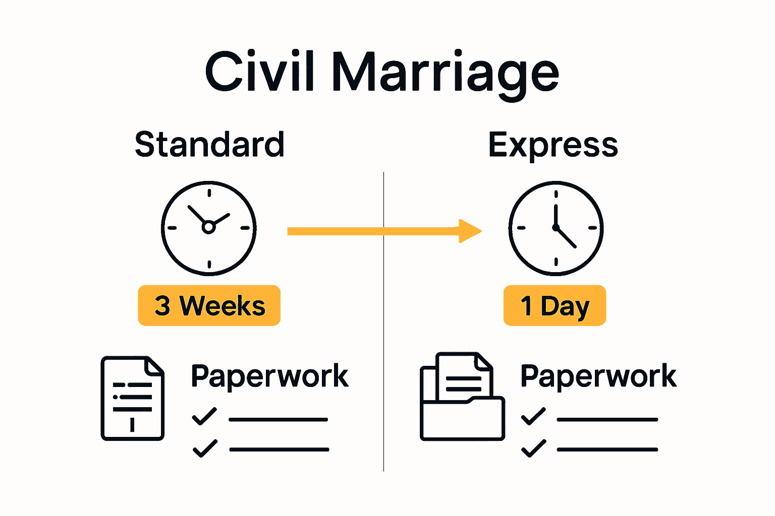 Infographic comparing standard and express marriage registration steps and timelines in the UAE.