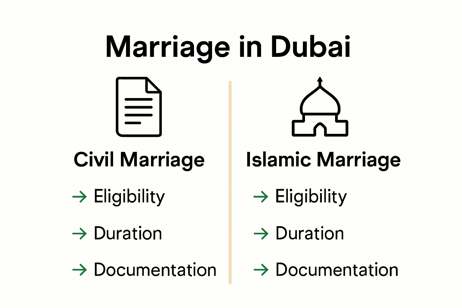 Infographic showing differences between civil and Islamic marriage in Dubai.
