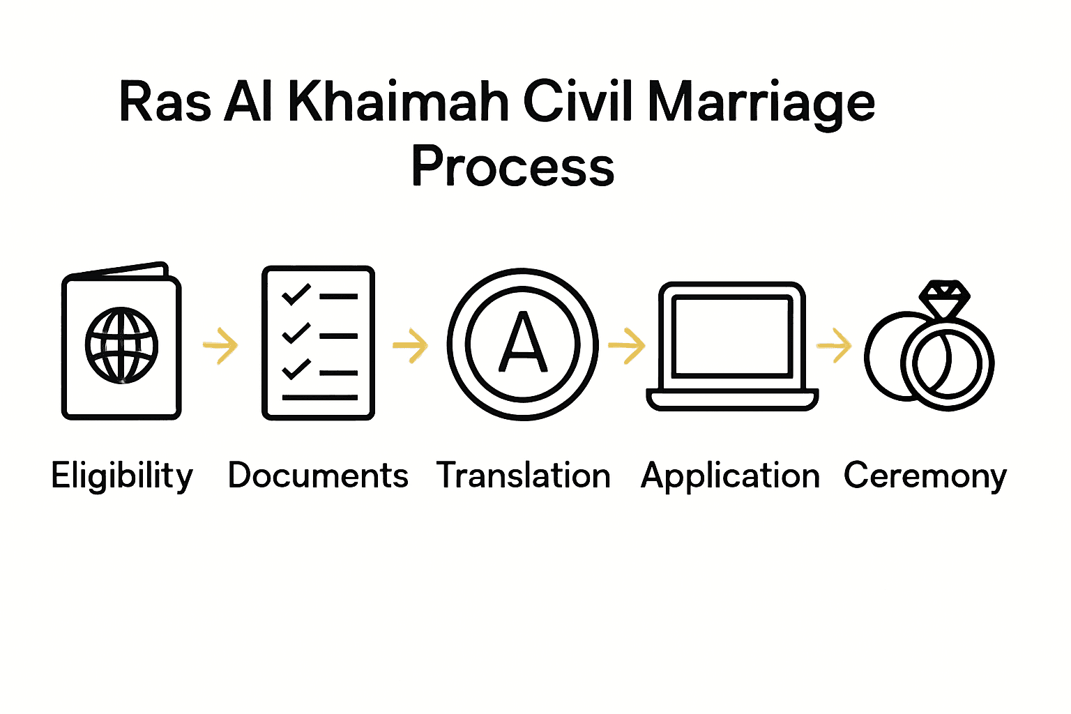 Infographic showing five steps of Ras Al Khaimah civil marriage process.