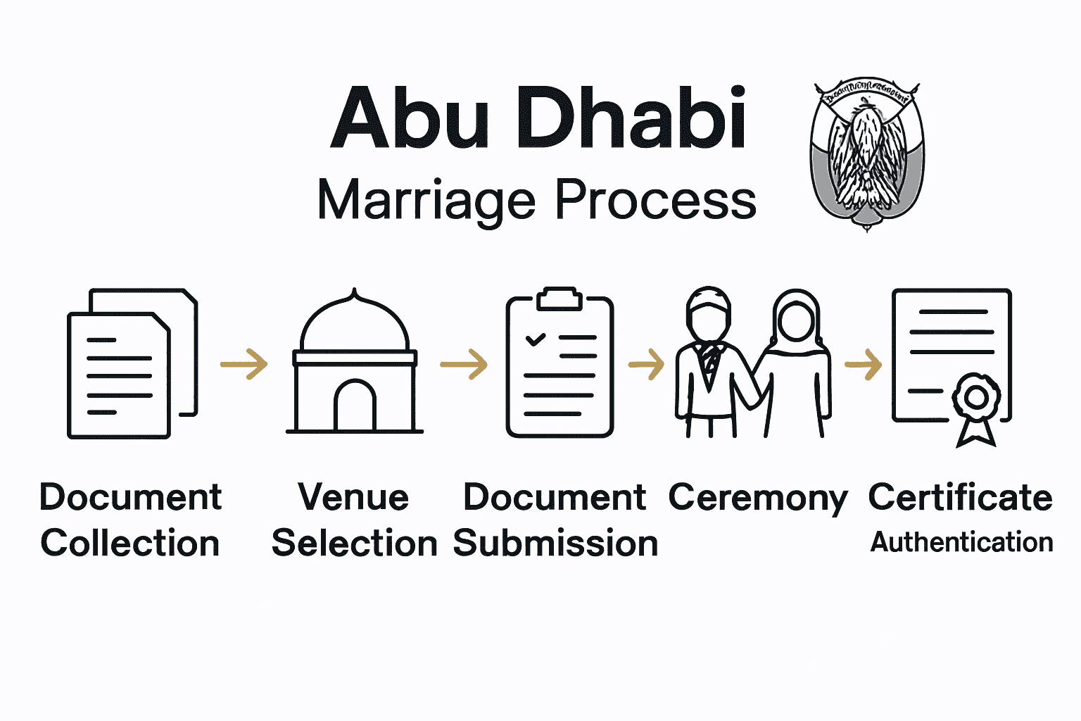 Marriage registration process flowchart with five steps and simple icons.
