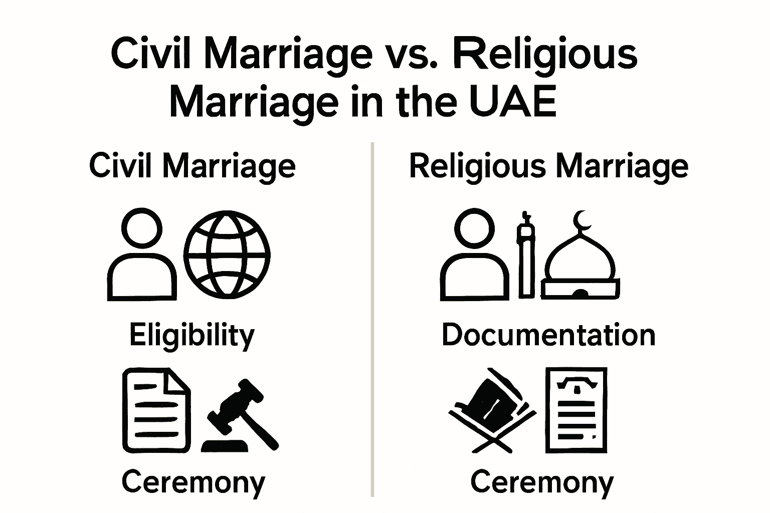 Infographic comparing UAE civil and religious marriage differences
