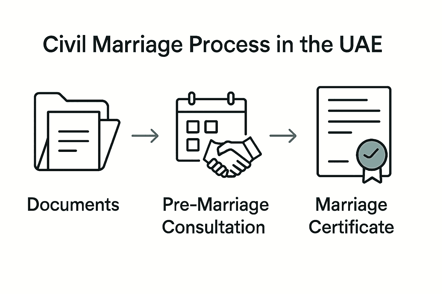 Infographic showing 3 steps of UAE civil marriage process: document collection, consultation, certification.