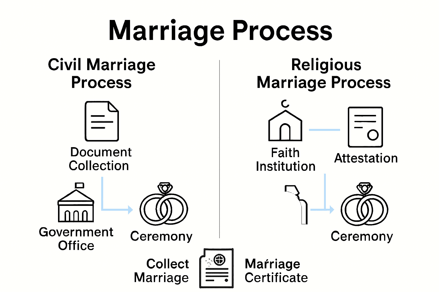 Infographic comparing civil and religious marriage application processes in Dubai