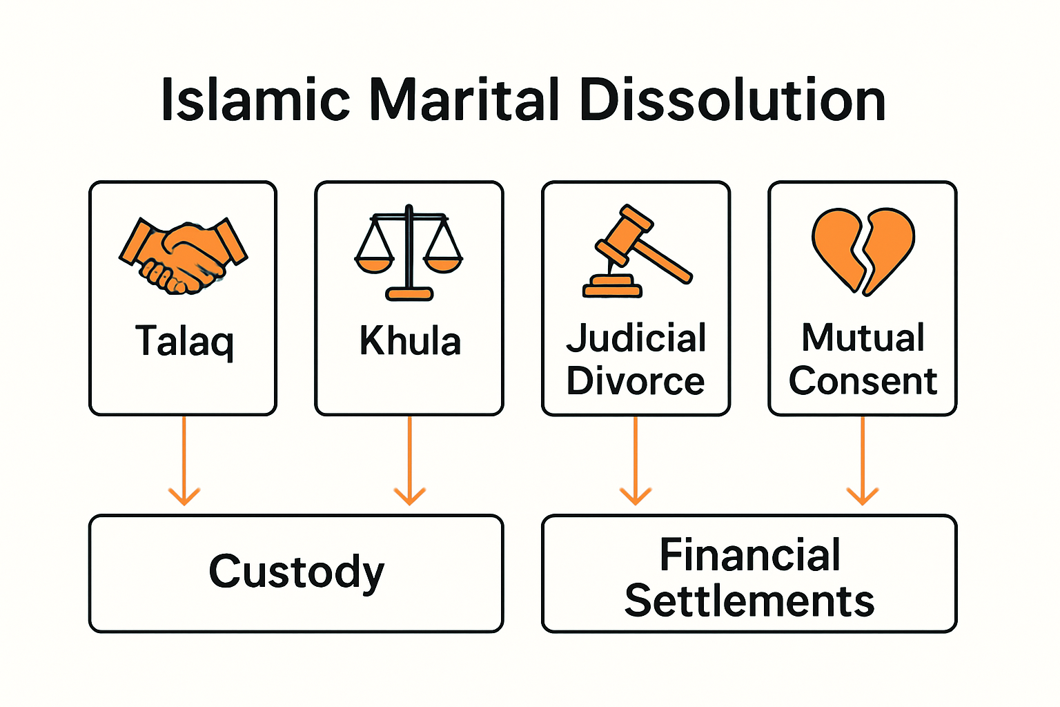 Visual comparison of four Islamic divorce types in UAE
