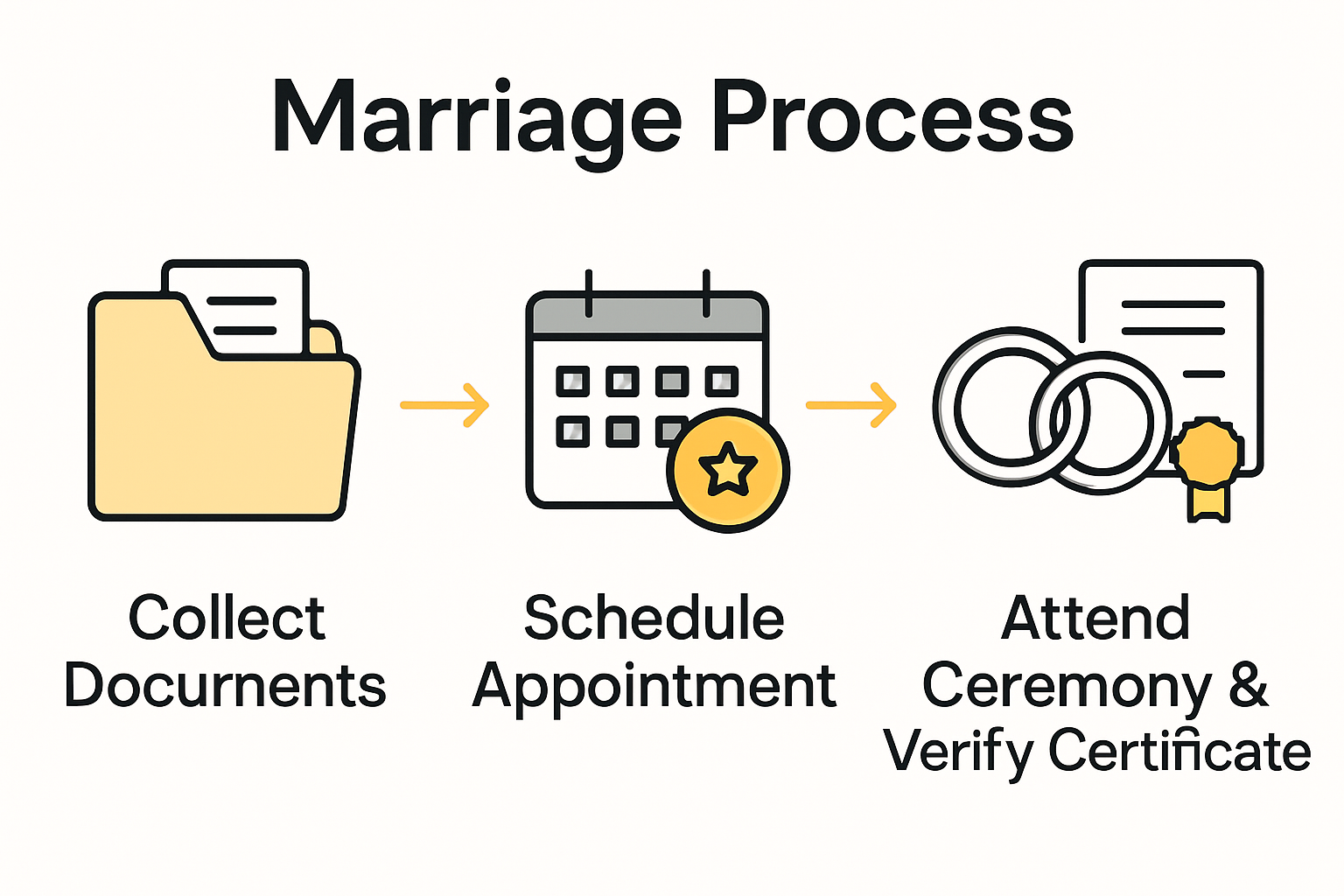 Infographic visualizing three main steps: collect documents, schedule appointment, certify marriage.
