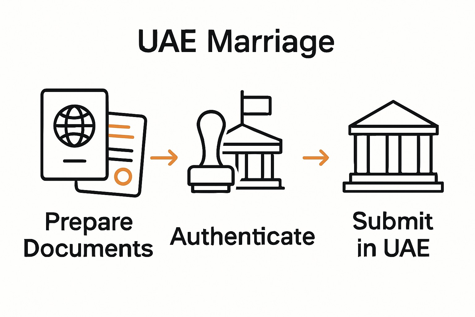 Infographic of UAE marriage attestation steps