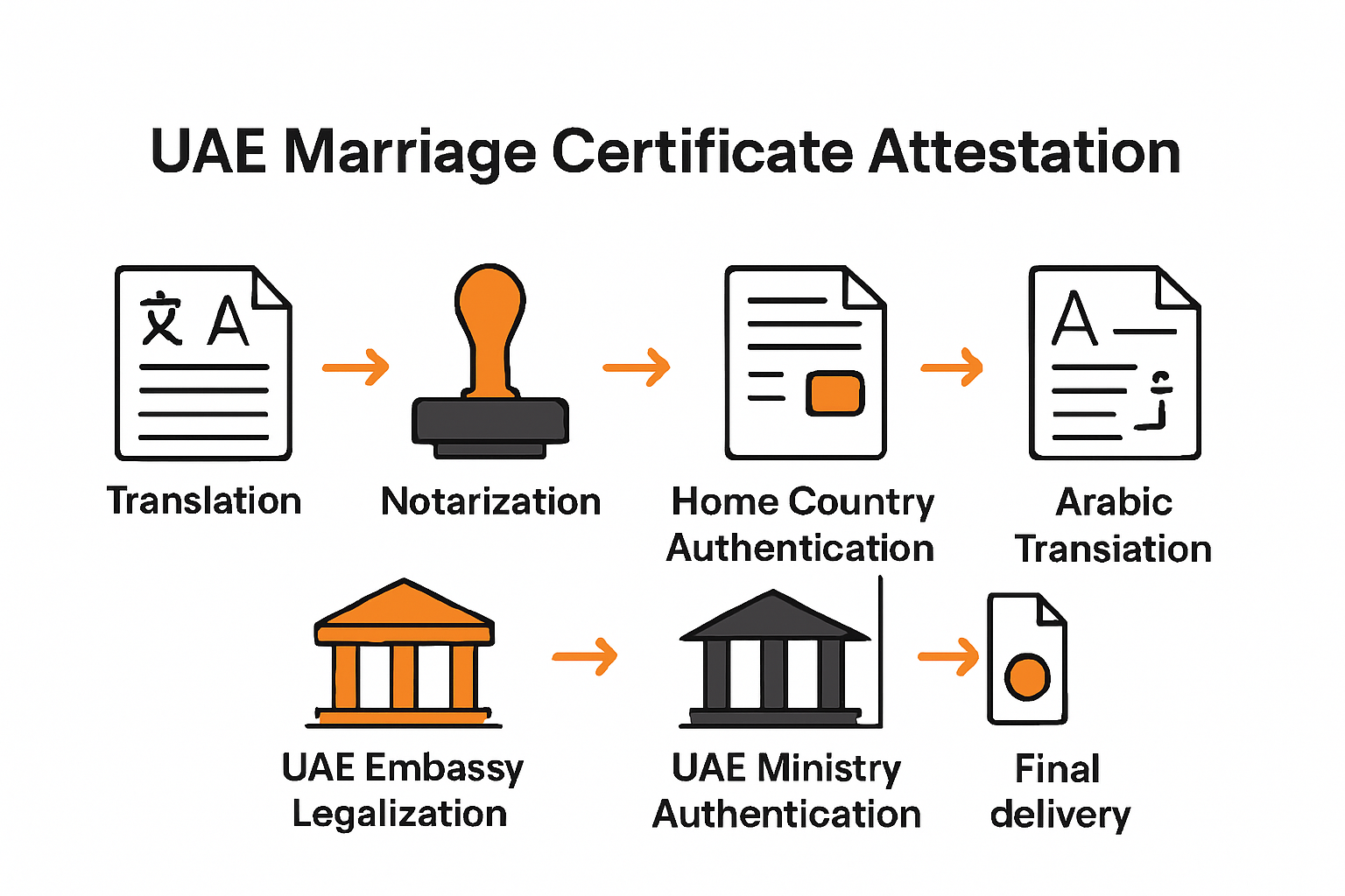 Infographic showing UAE attestation process steps