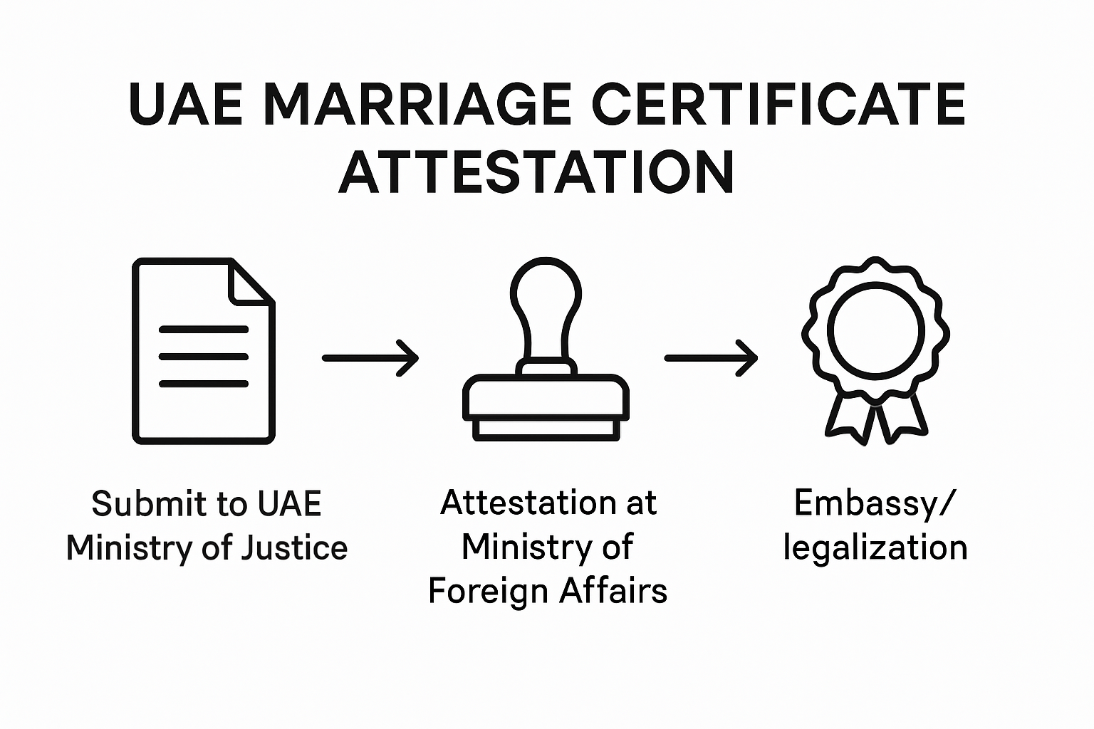 Infographic: UAE marriage certificate attestation steps