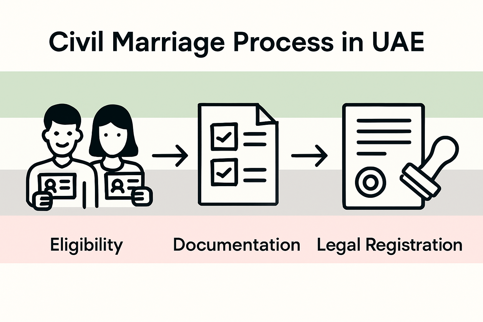 Civil marriage process steps infographic