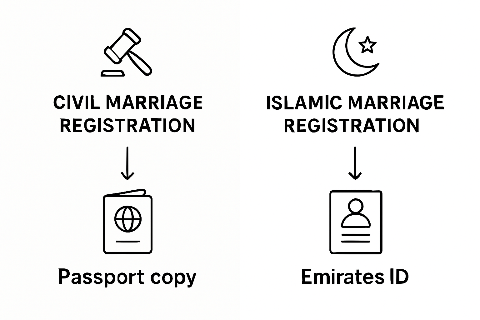 Civil versus Islamic marriage registration comparison
