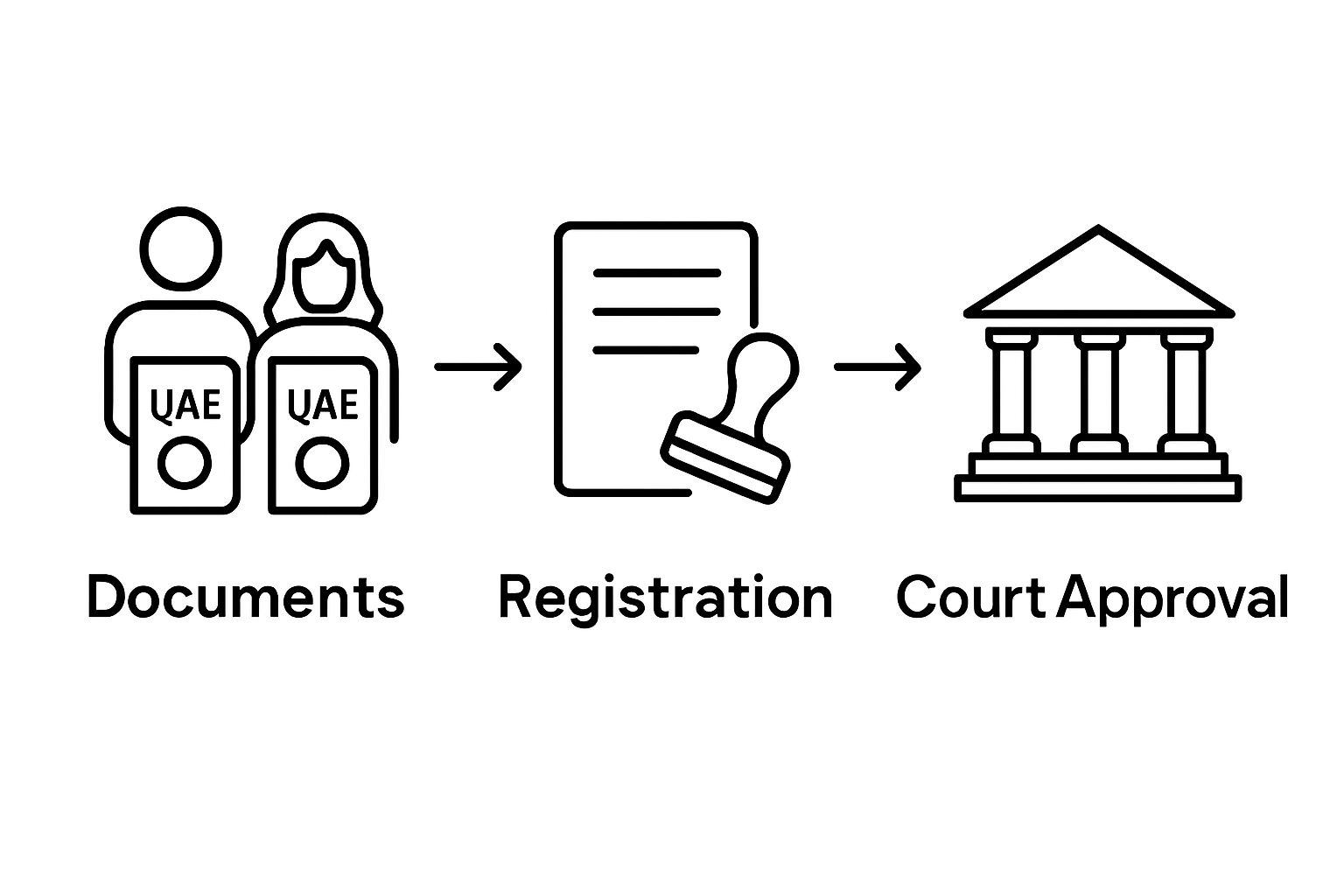 Infographic UAE marriage process steps