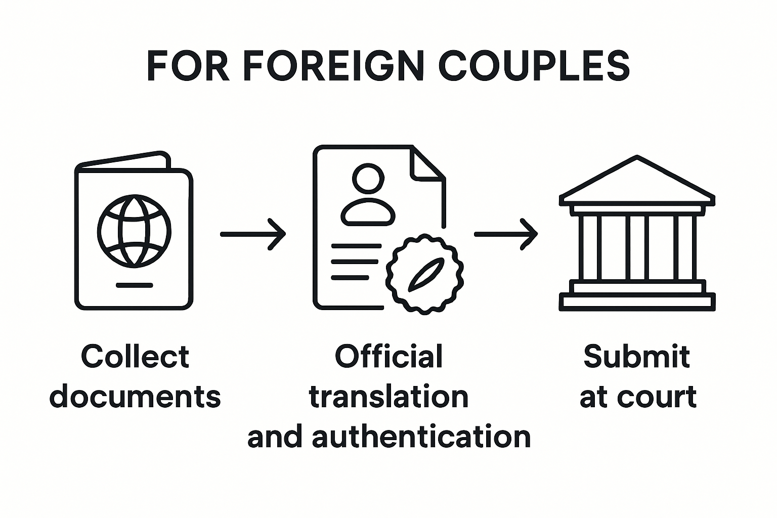 Infographic steps for UAE marriage paperwork
