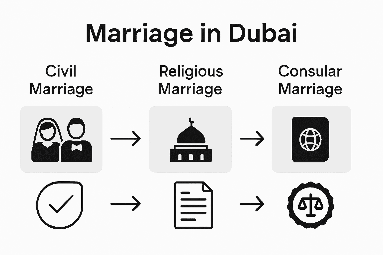 Infographic comparing marriage types and eligibility in Dubai