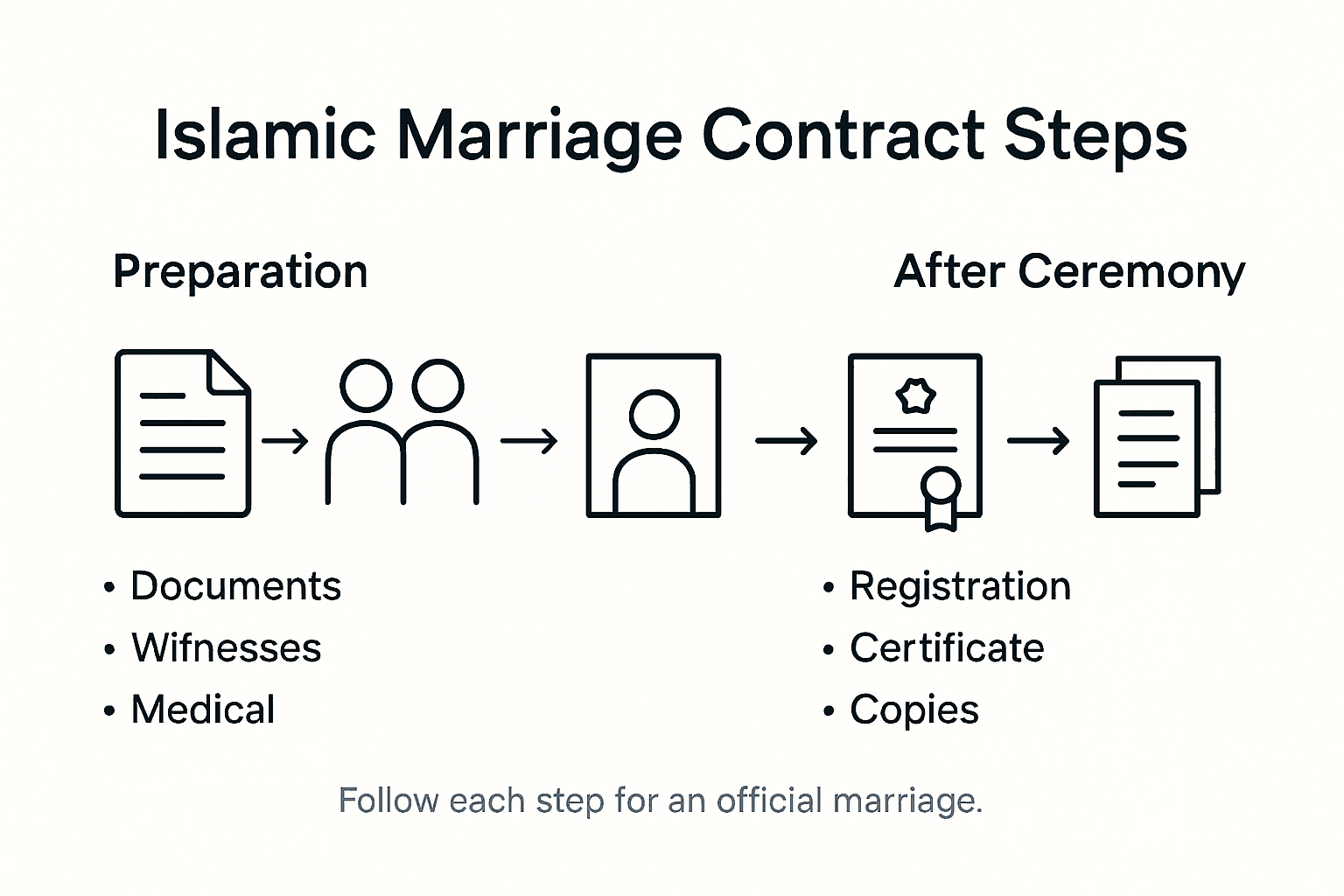Infographic showing Islamic marriage contract steps overview