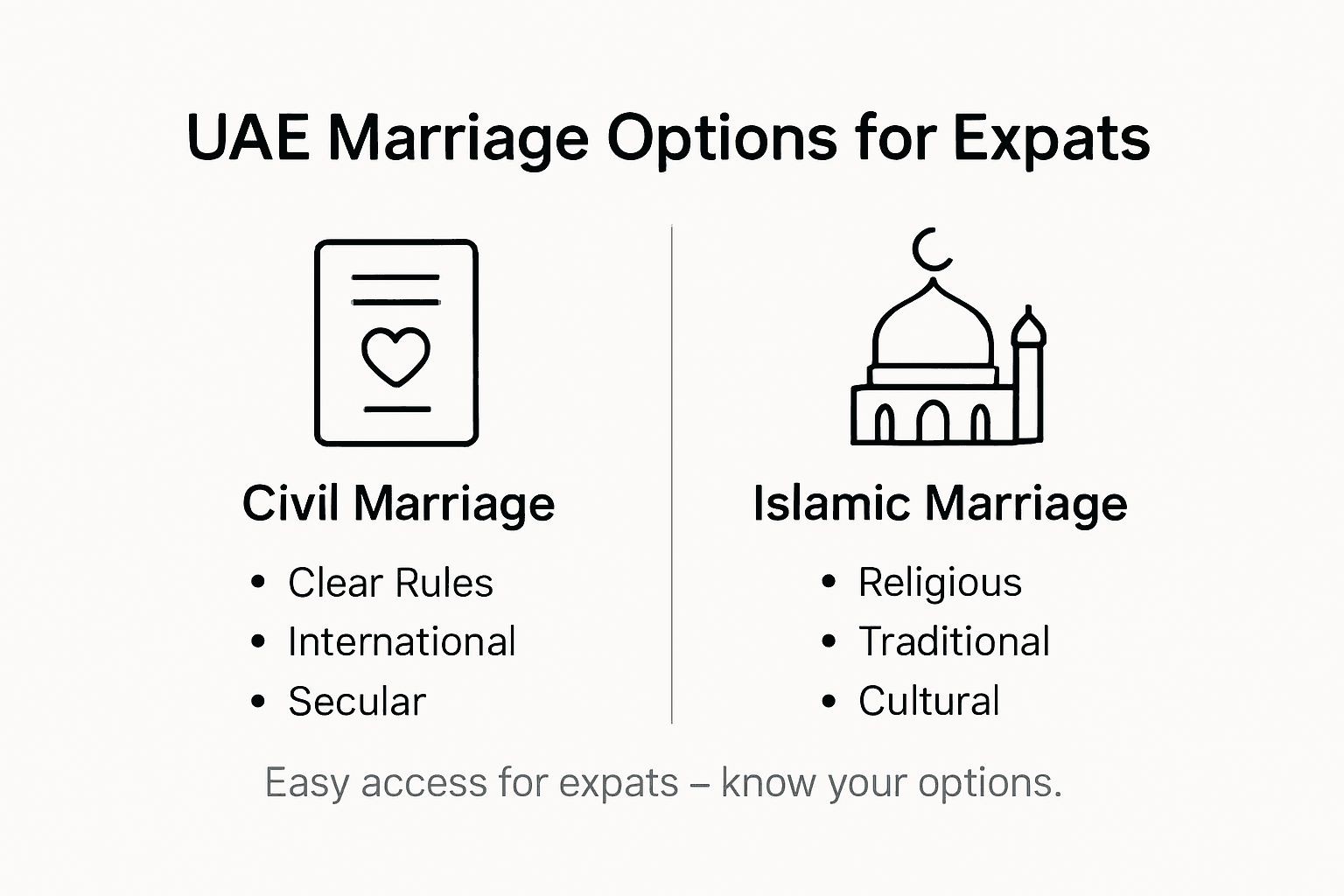 Infographic showing UAE marriage law options for expats