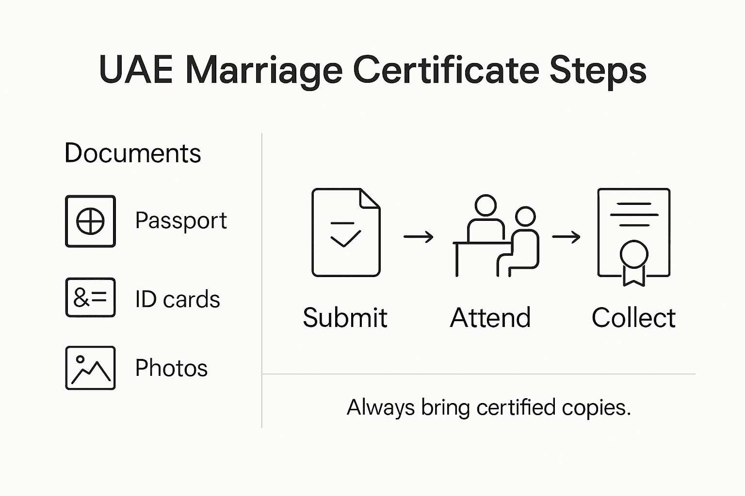Infographic showing UAE marriage certificate steps