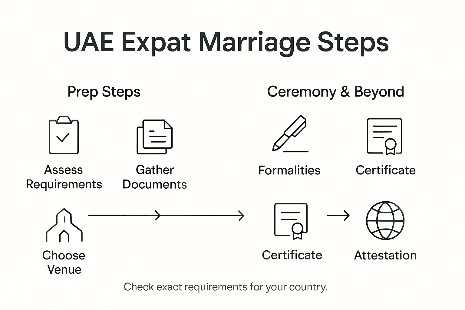 Infographic of UAE expat marriage process