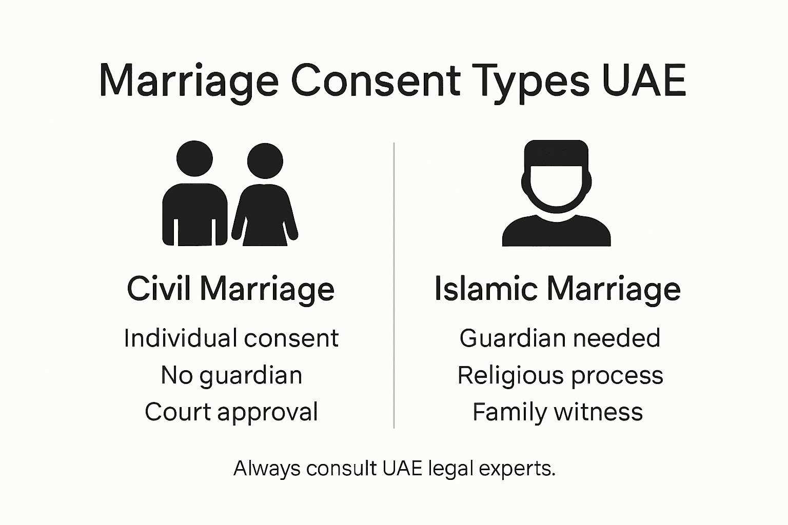 Infographic comparing civil and Islamic marriage consent