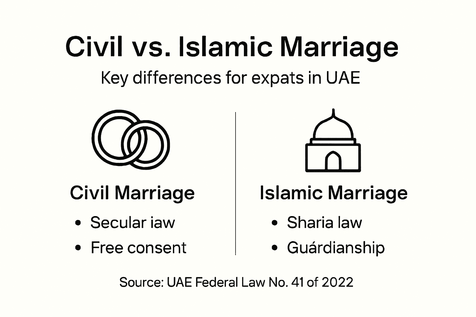 Infographic comparing civil and Islamic marriage in UAE