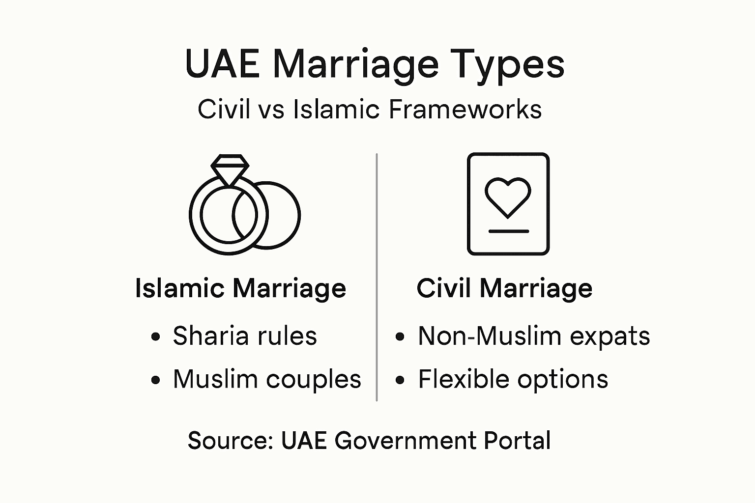 Infographic compares UAE marriage types