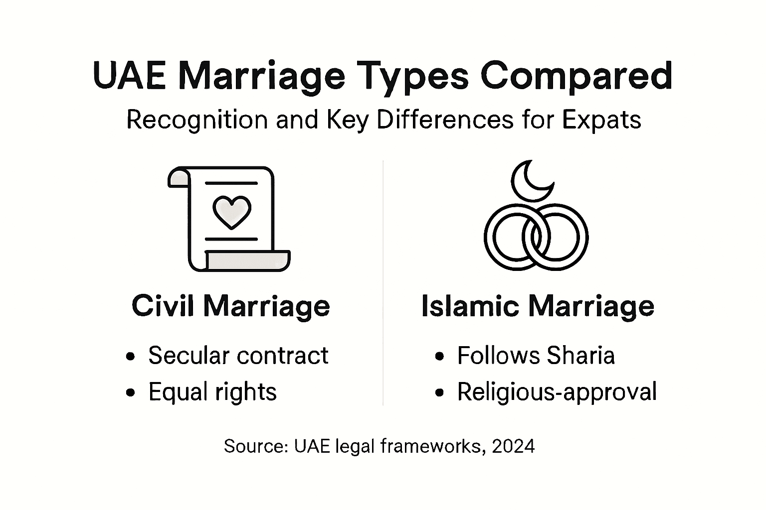 Infographic showing civil vs Islamic UAE marriage