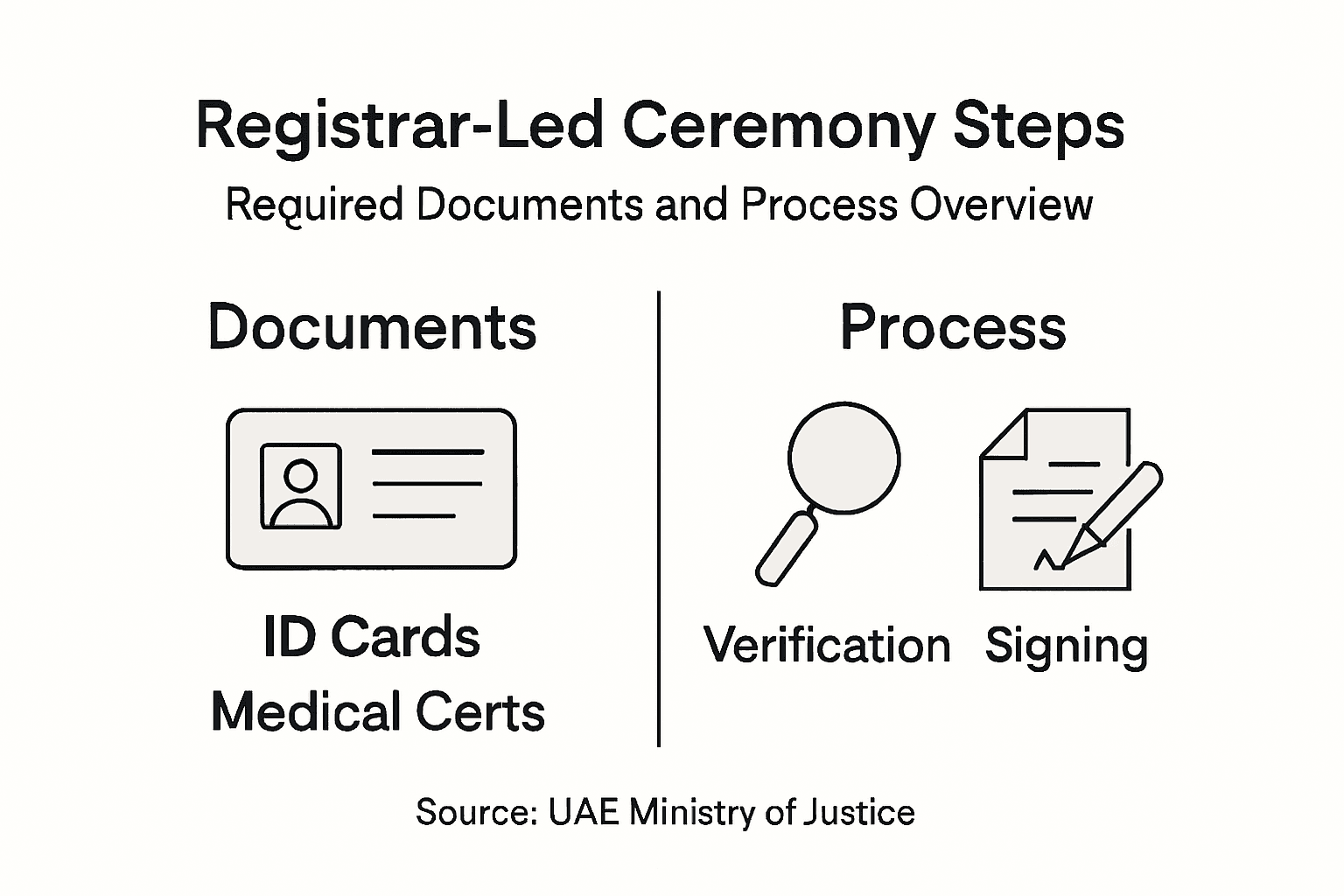 Infographic showing ceremony steps and documents