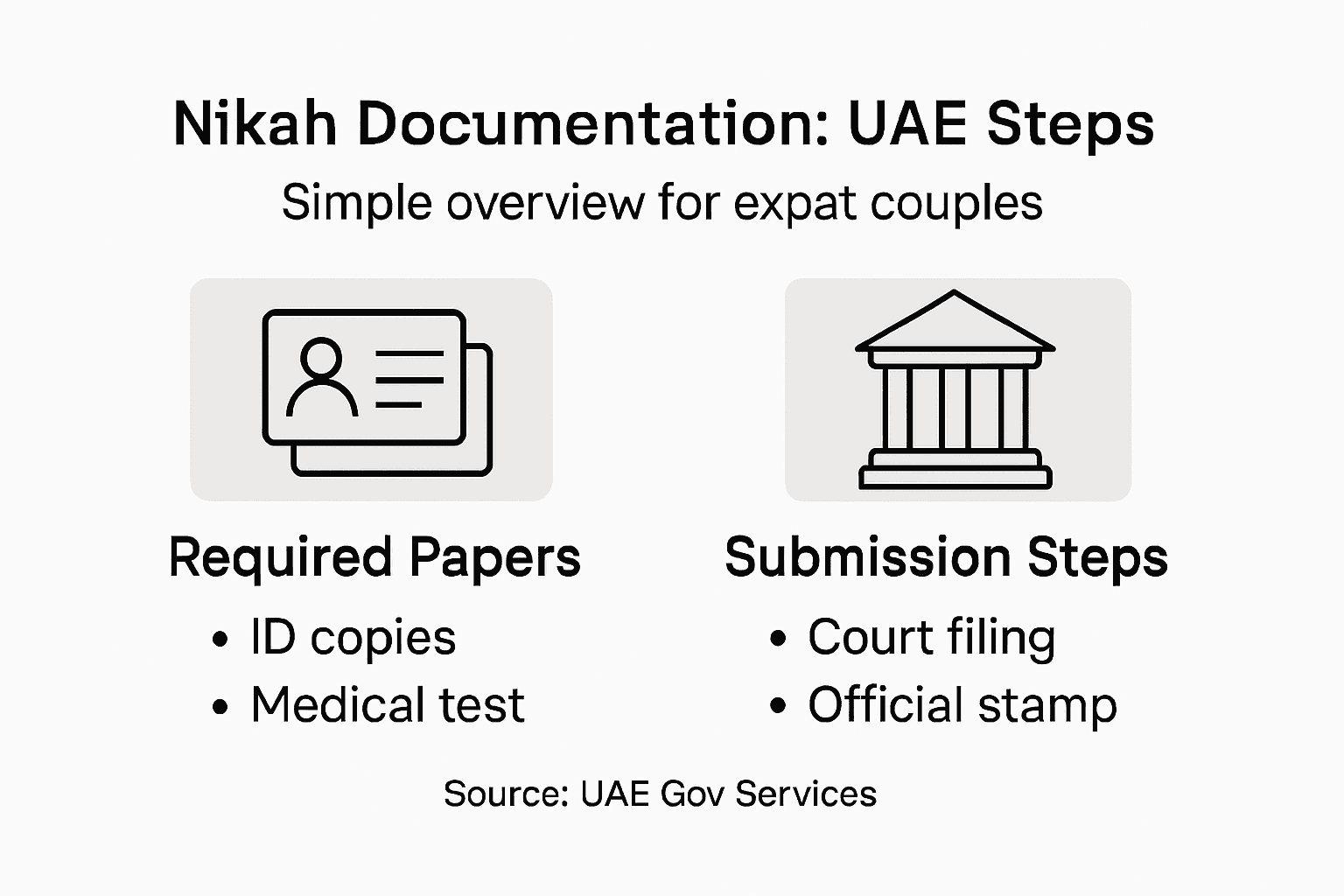 Infographic of nikah documentation steps in UAE
