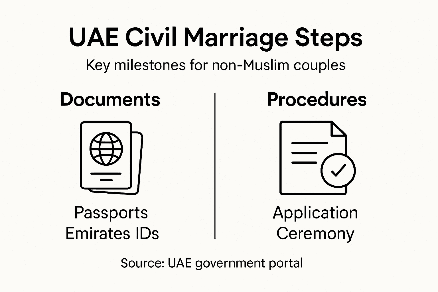 Infographic showing UAE civil marriage steps