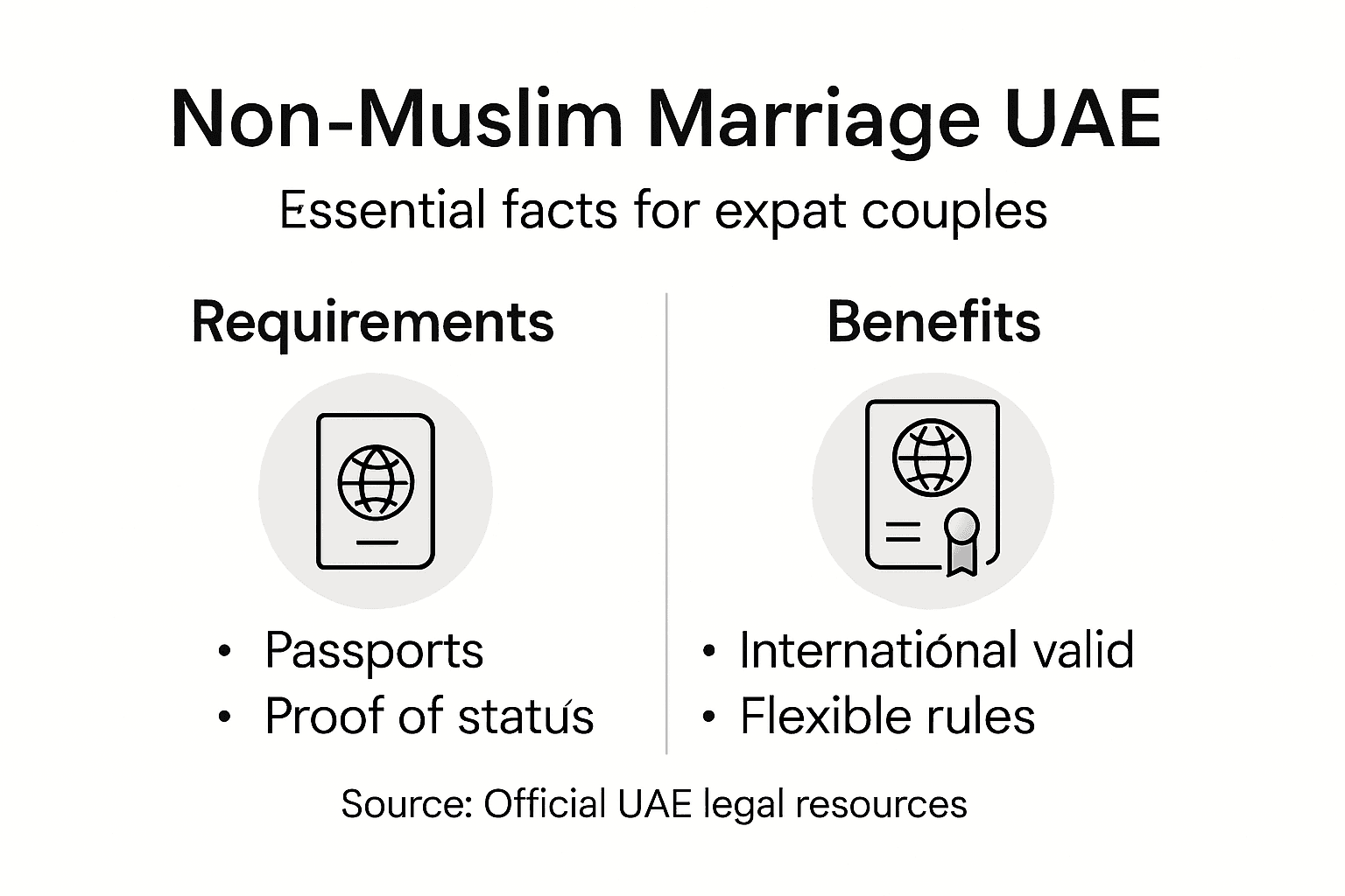 Infographic on requirements and benefits of UAE non-Muslim marriage