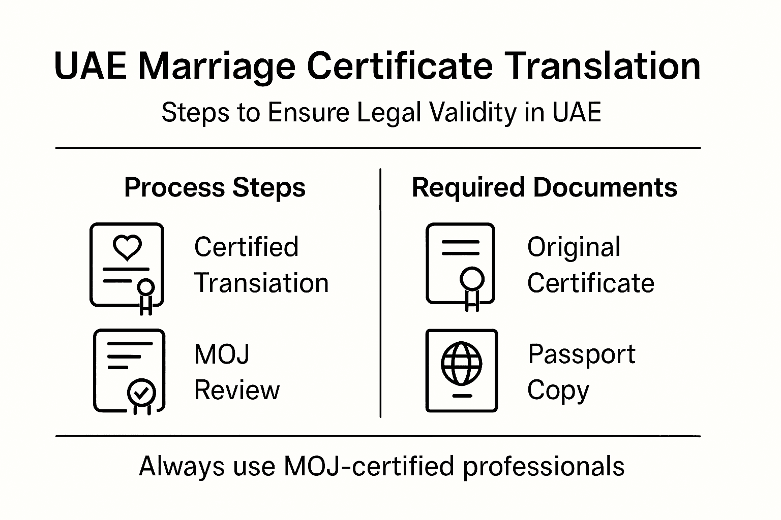 Infographic showing UAE marriage certificate translation steps